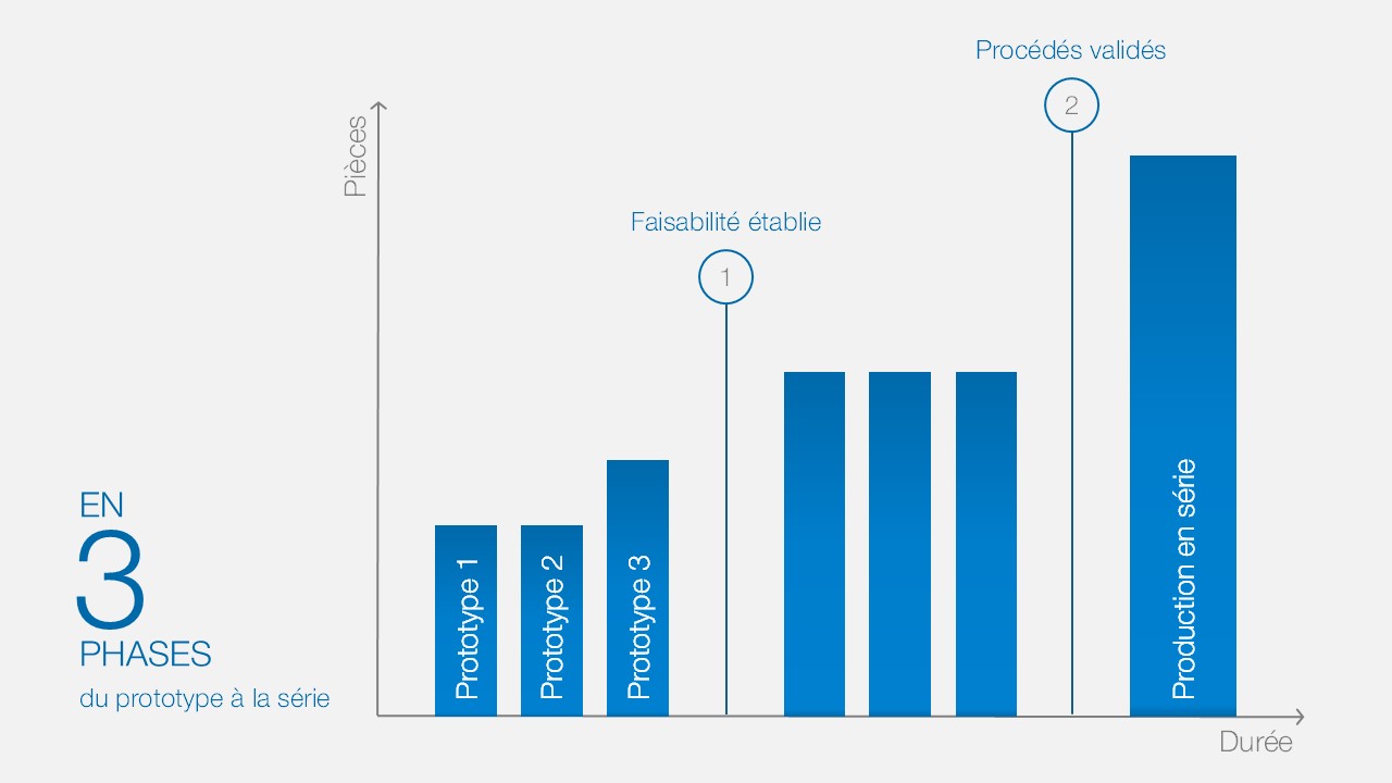 PHASE 1 - Schema-Proto-Serie