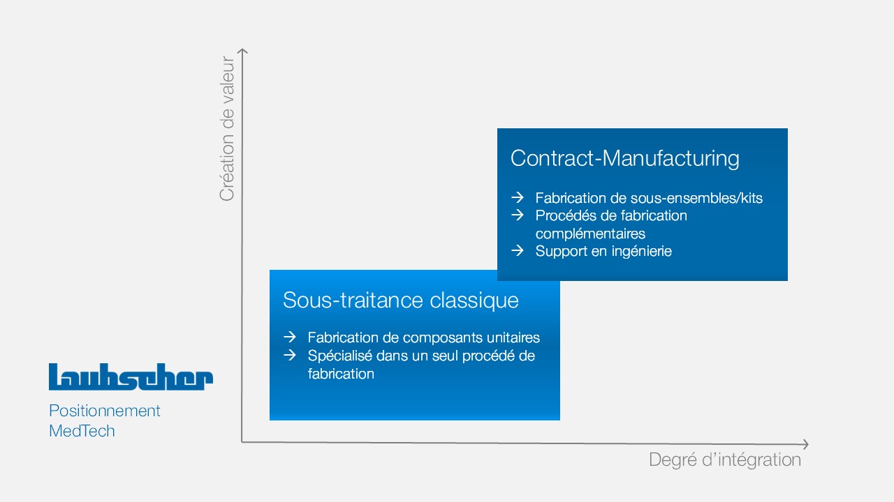 Schema-Contract-Manufacturer